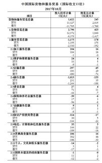 2017年10月我國國際貨物和服務(wù)貿(mào)易數(shù)據(jù)解讀