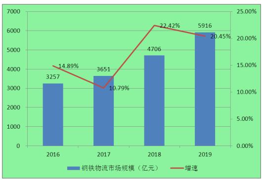 2020年中國(guó)鋼鐵物流與貿(mào)易行業(yè)現(xiàn)狀、需求及前景分析報(bào)告