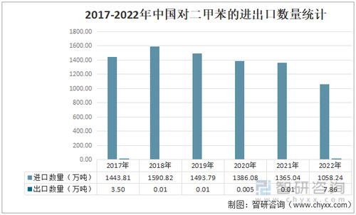 2022年中國對二甲苯市場供需現狀與進出口貿易分析