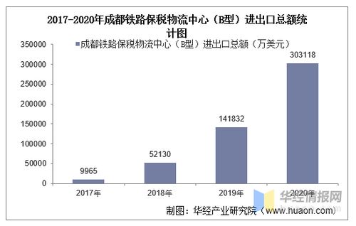 2017-2020年成都鐵路保稅物流中心進出口分析 總額、結構、差額與國營貿易管理透視